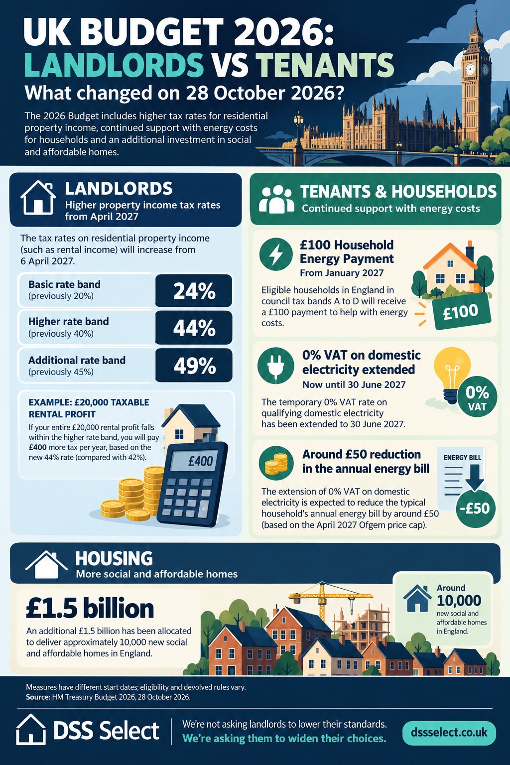 UK Budget 2026: Landlords vs Tenants — Who Benefits and Who Pays?